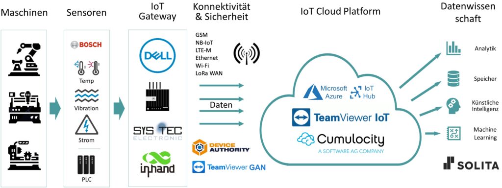 IoT Technology Stack